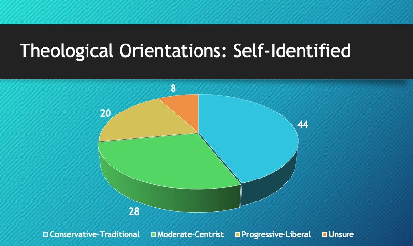 United Methodist Communications surveyed United Methodists in the U.S. on their theological beliefs, and the largest group identified themselves as "conservative/traditional." Graphic by United Methodist Communications.
