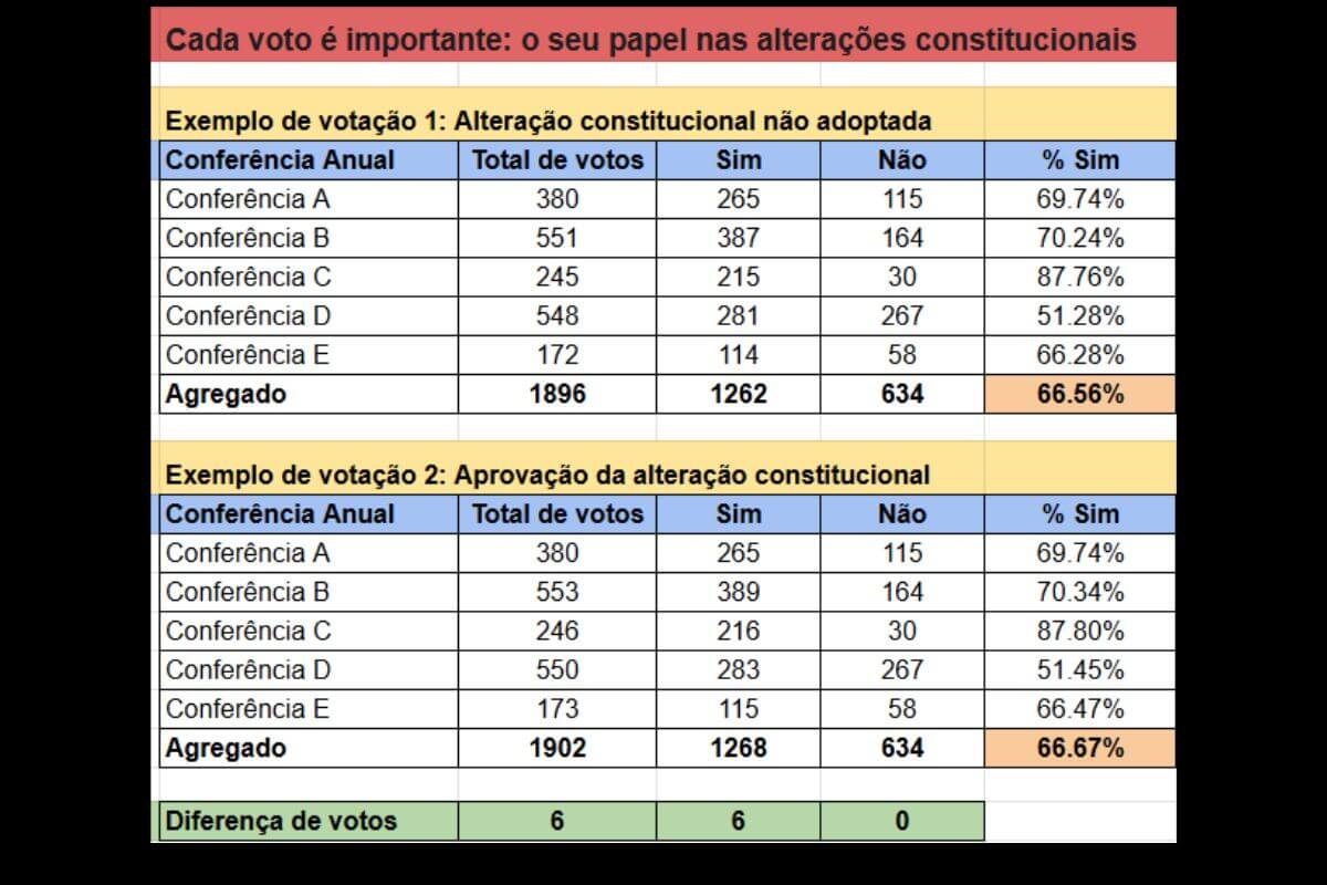 Um exemplo hipotético que ilustra a importância de cada voto em uma contagem agregada de votos.