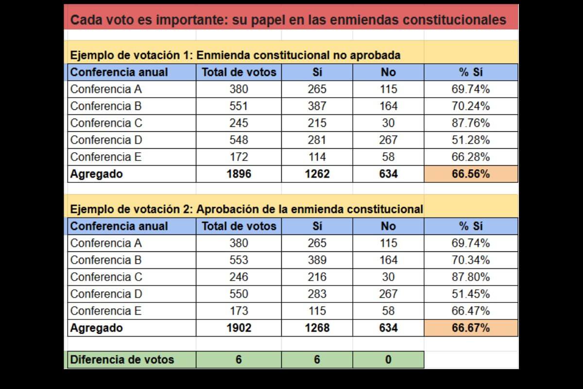 Ejemplo hipotético que ilustra la importancia que tiene cada voto en un recuento total de votos.