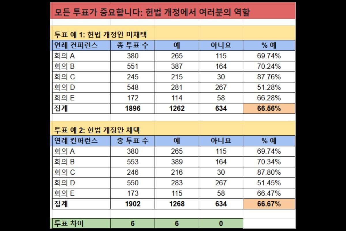한국어로 된 집계 투표 예시
